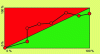 Figure 16 - A clear indicator: red is bad, green is good
