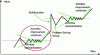 Figure 6 - Successive improvement activities