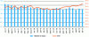 Figure 6 - Evolution of coverage (in days of sales) and OTD