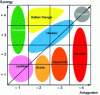 Figure 4 - Sociodynamic matrix