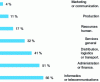 Figure 3 - Outsourcing trends for the future (according to )