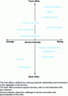 Figure 4 - Outsourced services map