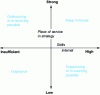 Figure 5 - Positioning departments in corporate strategy (according to )