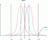 Figure 21 - 6 sigma – Objective setting 3.4 ppm