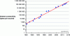 Figure 3 - Internet connection speeds continue to rise