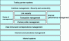 Figure 5 - Architecture of partner communication management systems