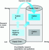 Figure 2 - Matrix of IS involvement in logistics