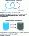 Figure 9 - Supplier/customer exchange modes