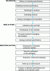 Figure 1 - The three stages of a launch