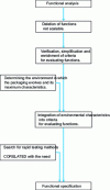 Figure 4 - Transforming a technical functional analysis into a specification