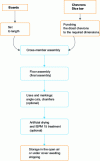 Figure 7 - General principle of pallet manufacture