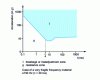 Figure 2 - Fragility as a function of shock pulse time t