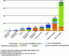 Figure 6 - Worldwide use of biobased plastics, in production capacity by market (Credit European Bioplastics (2014))