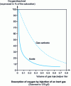 Figure 7 - Nitrogen or CO2 consumption curve for deoxygenation of sugar water at 120 g/L