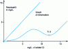 Figure 11 - Graph of chlorination process application