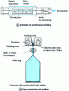 Figure 16 - Continuous welding