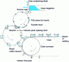 Figure 21 - Vacuum rotary drum cartoner infeed and opening system for high-speed cartoners (50 to 500 cartons/min.)