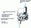 Figure 5 - Volume feeding and dosing, for bucket or cup systems (here an apparent volume is measured from which the packed weight can be calculated)