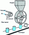 Figure 6 - Vacuum cavity feeding and dosing