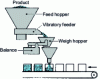 Figure 7 - Dosage in net weight