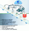 Figure 19 - Complete, automated plant for the application of hot-melt adhesives in packaging, e.g. for closing cartons, cases or boxes (source: ROBATECH, Switzerland).