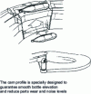 Figure 4 - Soft cam (source: Lanfranchi)