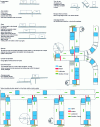 Figure 44 - Various possibilities with roller conveyors and conveyor arrangements