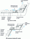 Figure 45 - Automatic diaper preparation systems