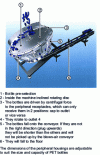 Figure 6 - Operation of a POSIMAT PET bottle unscrambler