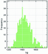 Figure 14 - Statistical distribution of organic waste generation, generated by the Monte Carlo method with 500 draws (screenshot)