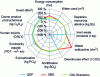 Figure 13 - Comparison of the environmental impacts of the three neighborhoods (EQUER tool)