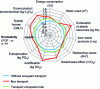 Figure 18 - Changes in impacts following the inclusion of transport