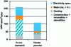 Figure 2 - Energy balance over the building's life cycle