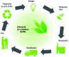 Figure 2 - Life cycle of a textile product according to the Cradle to Cradle approach