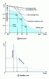 Figure 10 - Load and stability curves