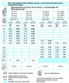 Figure 9 - Example of a load chart for a 100 t high-speed self-propelled crane (doc. PPM)