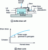 Figure 1 - Measuring powder cohesion and angles of friction