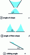 Figure 2 - Determining the castability of a product