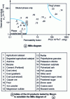 Figure 5 - Three areas of the Mills diagram