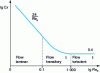 Figure 6 - Drag coefficient as a function of the Reynolds number of the flow around the particle