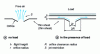 Figure 2 - Effect of orifice shape on flow