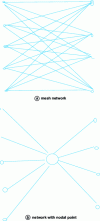 Figure 19 - Comparison of mesh and node networks