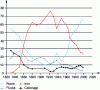 Figure 4 - Modal split in France (% of total traffic): historical trends (Credit Alain Sauvant, SES)