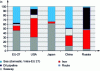 Figure 6 - Modal split in Western Europe (United States, Japan, China and Russia) 2010 (Credit EU Energy and Transport in Figures (2010))