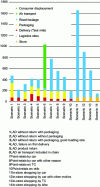 Figure 4 - Carbon footprint of different purchasing scenarios (Crédit CPV Associés)