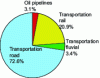 Figure 11 - Freight traffic by mode of transport in France in 2004
