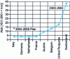 Figure 29 - European aid for the development of combined rail transport, Source CNT