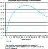 Figure 11 - Modelling of "full load/empty" overconsumption as a function of vehicle speed