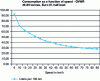 Figure 12 - Modelling truck fuel consumption as a function of speed for articulated vehicles with a GVWR of 40-50 t, Euro IV, half-load.