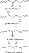 Figure 11 - Isomers of a two-unit sequence (diad) of a vinyl polymer